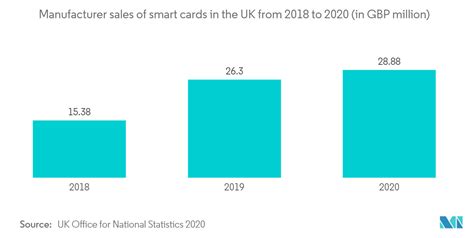 Europe Smart Card Market 